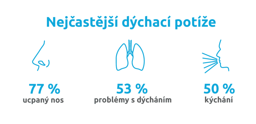 Grafika popisujúca najčastejšie problémy s dýchaním, upchatý nos, problémy s dýchaním a kýchanie